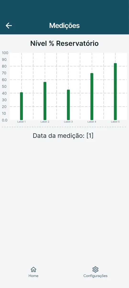 Gráfico de nível dos reservatórios